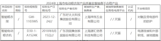 大数据：合格率70%电动晾衣架近三年抽检(图10)