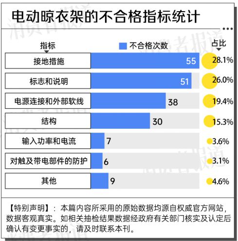 大数据：合格率70%电动晾衣架近三年抽检(图8)