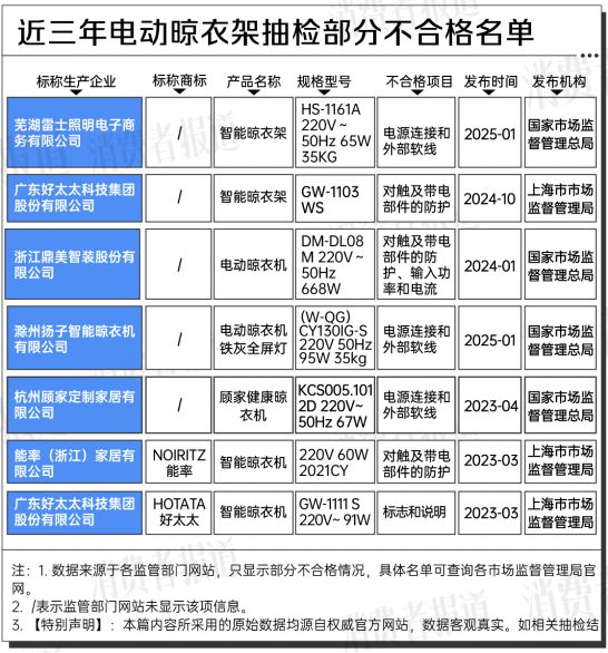 大数据：合格率70%电动晾衣架近三年抽检(图4)